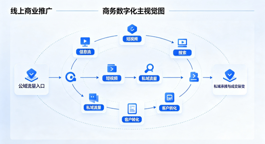 爱辉区线上商业推广怎么做？全域流量闭环搭建与低成本转化实战指南